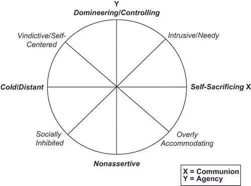 FIGURE 2 Circumplex model of interpersonal problems (CitationAlden et al., 1990).