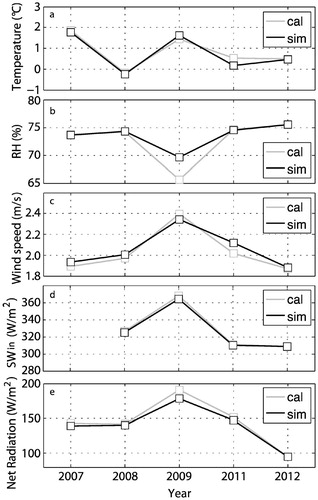 FIGURE 7. Meteorological variables measured at South Glacier AWS (SG) averaged over calibration (cal) and simulation (sim) periods. (a) Air temperature. (b) Relative humidity. (c) Wind speed. (d) Incoming shortwave radiation. (e) Net all-wave radiation.