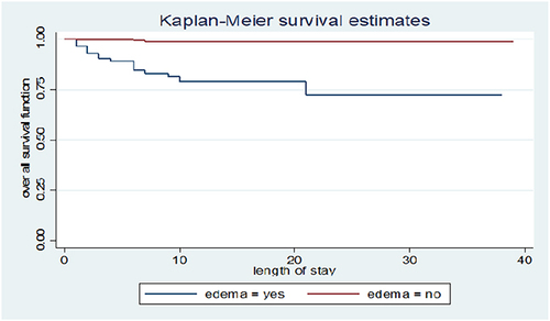 Figure 4 Kaplan–Meier survival curve, comparison of survival time with indifferent categories of edema.