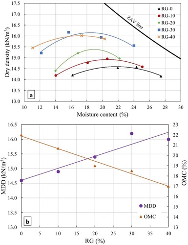 Figure 4. Compaction test results: (a) standard compaction curves, (b) effect of RG content on compaction characteristics.