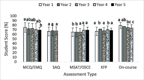 Figure 2. Performance Scores by Year of study First to fifth year medical students' performance scores in various on-course and end of semester assessment items from 2013 to 2017. Bars within same assessment type that bear different letter(s) are significantly different. Junior students had significantly higher performance scores in their MCQ (multiple-choice questions) and on-course assessments than the seniors p < 0.05, while the senior students had higher scores in their MSAT/OSCE (multi-station assessment task/objective structured clinical exam) p < 0.05.