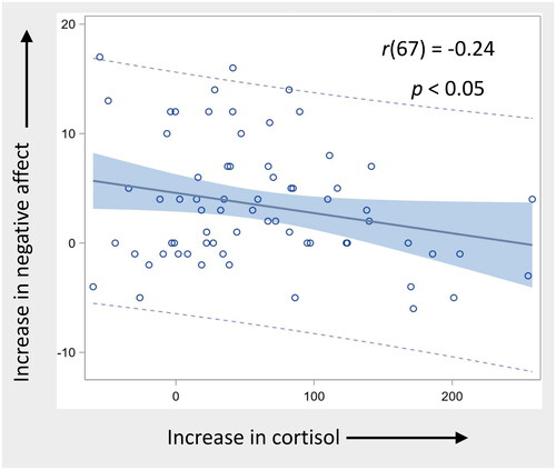 Figure 2. Greater stress-induced cortisol increases are associated with smaller increases in negative affect during stress. Specifically, increase in cortisol (AUCi; original units in nmol/L) is inversely correlated with increase in negative affect assessed using the PANAS immediately after the TSST with respect to baseline, r(67) = −0.24, p < 0.049.