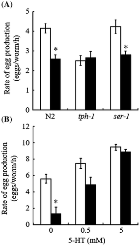 Fig. 2. Impaired serotonergic signaling is implicated as an underlying mechanism for glucose-induced egg-laying rate reduction.