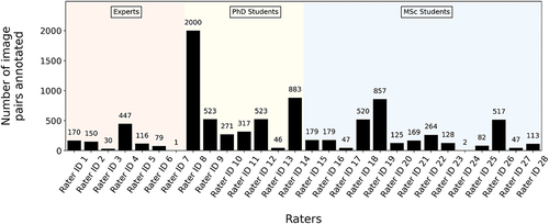 Figure 9. Summary of the number of image pairs labelled by each rater and their level of expertise (background).