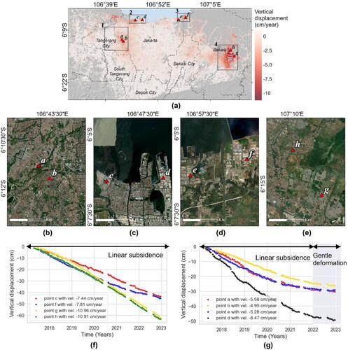 Figure 5. (a) Primary subsidence centers in Greater Jakarta derived from 2D displacement, comprising at least four main locations, namely, (b) the border between west Jakarta and Tangerang cities, (c) the Western part of Northern Jakarta, (d) the Eastern part of Northern Jakarta bordering Bekasi, and (e) Cikarang, Bekasi, detailed with satellite imagery and their subsidence time series. (f–g) time-series pattern of each location’s vertical displacement over time. (Satellite imagery source: MAXAR imagery).