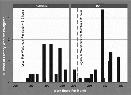 Fig. 2. Monthly Work Hours Distribution for Garment and Toy Factories (N=88)