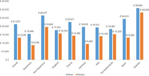 Figure 1 Total mean per-patient costs related to aNSCLC from aNSCLC diagnosis to most recent visit or death (overall, by histology and by country).