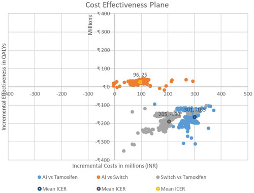 Figure 3 Cost-effectiveness plane comparing three treatment arms: tamoxifen, aromatase inhibitor, and switch therapy for five years.