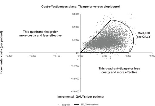 Figure 4 Scatterplot of incremental costs and QALYs for ticagrelor compared to clopidogrel.