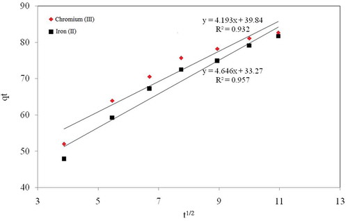 Figure 5. Intra-particle diffusion of metal ions at different time intervals at [metal ion]: 50 mg L−1, [MLP]: 100 mg L−1, solution pH: 6.0.