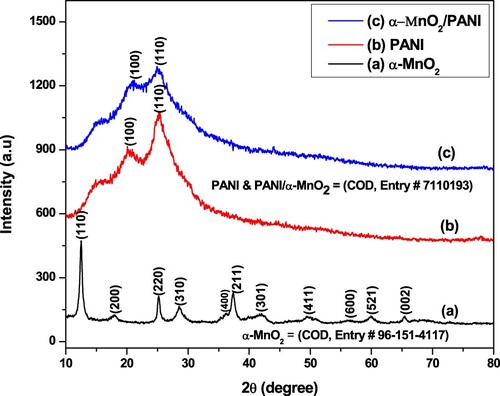 Figure 2. XRD patterns of (a) α-MnO2 nanosphere flower, (b) PANI powders, and (c) α-MnO2/PANI/ nanocomposite.