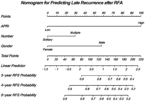 Figure 3. The nomogram for predicting the three-, four- and five-year RFS after RFA. RFS, recurrence-free survival; RFA, radiofrequency ablation.