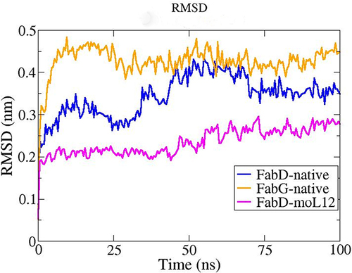 Figure 10 RMSD plot obtained from MD Simulation at a total time interval of 100 ns for the FabG and FabD proteins in their native forms (modeled) and FabD-moL12 complex. Plots as obtained from MD simulations performed in Gromacs 2019.1 package and analysed using XMgrace software.