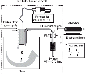 Figure 1. Set-up of in vitro measurements to determine absorber accuracy and volume error of the CO2SMO pneumotachograph using a syringe. By modifying the PFC infusion speed the PFC content in the breathing gas could be altered and its influence on volume measurement be analyzed.