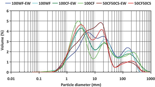 Figure 4. Particle size distribution of the muffin batters formulated with different selected CF:CS ratios (0:0, 100:0, and 50:50) with and without incorporated egg white (EW).