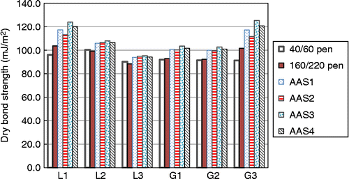 Figure 9 Interfacial work of adhesion (dry bond strength) between bitumen and aggregate. Mixtures with high dry bond strength are more likely to exhibit high adhesive strength in the absence of moisture.