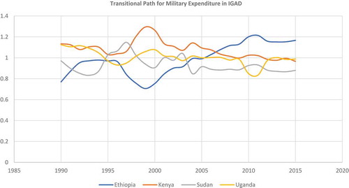 Figure 19. Military Expenditure Panel Transitional Curves for IGAD