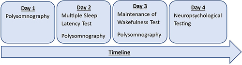 Figure 1 Timeline and order of testing. This procedure was used both during initial presentation and at follow up. Additionally, during initial presentation, an MRI scan and a lumbar puncture were performed on the final day.