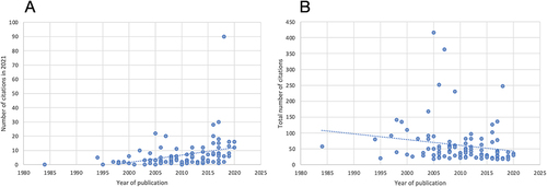 Figure 2 Association of (A) current (2021= last full year) citation rate and (B) overall citations with the year of publication.