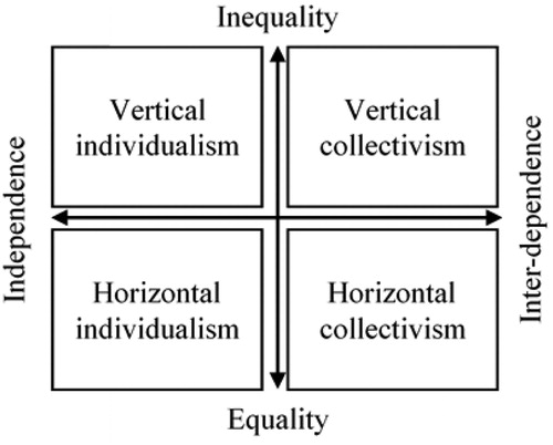 Figure 2. H/V IND vs COL (Triandis and Gelfand Citation1998).