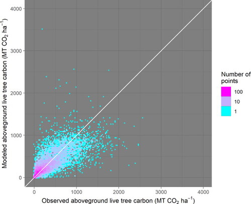Figure A3. Modeled versus observed aboveground live tree carbon approximately follow the 1:1 line (denoted in white).