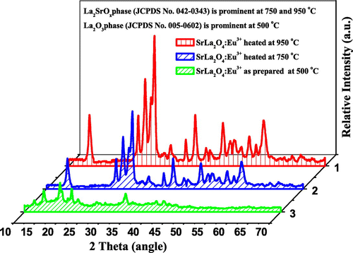 Figure 9. XRD patterns of synthesized SrLa2O4:Eu3+ phosphors.