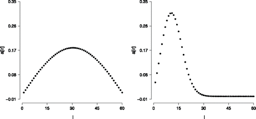 Figure 10. The first eigenvector corresponding to a decomposition of (left panel) and the first eigenvector corresponding to a decomposition of (right panel).