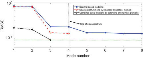 Figure 3. The roots of mean square error based on spectral basis functions and two kinds of new spatial basis functions for spatio-temporal evolution of catalytic rod temperature.