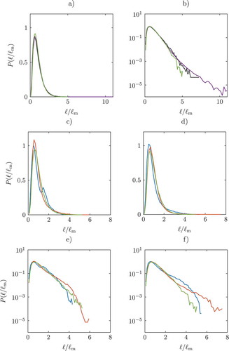 Figure 5. PDFs of normalized separation length ℓ∗=ℓ/ℓm. Low Re Flame (blue), High Re Flame (Red), Inert Spatially Evolving case (green). The black line corresponds to the Inert Isotropic case and the purple to the Inert Temporally Evolving case. a) and b): Inert Spatially Evolving case in the downstream region, Inert Temporally Evolving case and Inert Isotropic case in linear and linear logarithmic scales. c) and d): Upstream region and downstream region of the spatially evolving jet cases in linear scales. e) and f): Upstream region and downstream region of the spatially evolving jet cases plotted with semi-logarithmic scales.