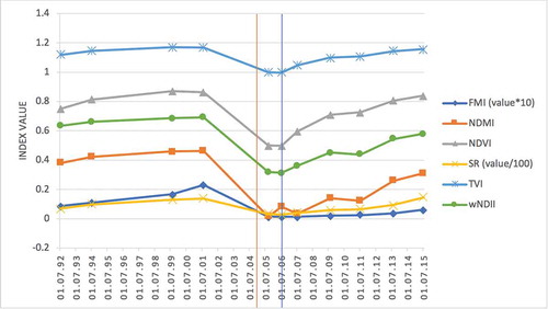 Figure 4. The development of the individual monitored indices for the locality 3 affected by wind disturbance (red vertical line is the time of wind disturbance and blue line is the start of recovery mode) (source: own creation)