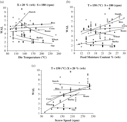 Figure 1 Effect of (a) die temperature °C; (b) feed moisture content %; (c) screw speed rpm on WAI for barley (▴), corn (•), oat (■), rice (x), wheat (◊), beans (○), and starch (□). Lines are calculated model values using parameters given in Table 2.