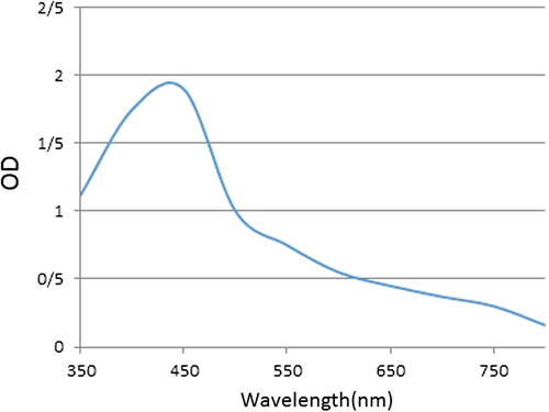 Figure 2. The UV–Vis spectrum of the prepared nanoprobes.