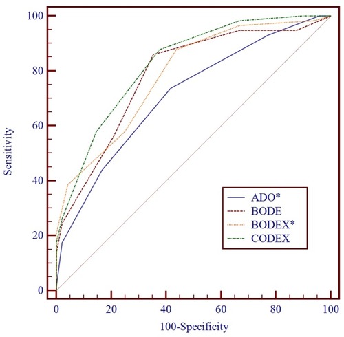 Figure 4 ROC comparison between previously established multidimensional indices for predicting frequent exacerbators. CODEX had a better predictive capacity for frequent exacerbators compared with ADO (P = 0.008) and BODEX (P = 0.03); the AUC were 0.82, 0.71, and 0.79, respectively. *Means P < 0.05.