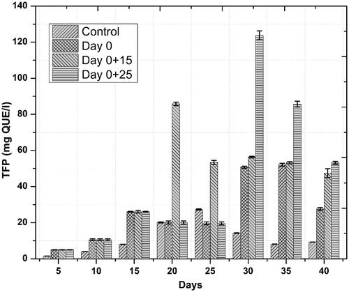 Figure 7. Temporal effects of repeated elicitation with biogenic ZnO-NPs on total flavonoid production in cell suspension cultures of Linum usitatissimum. Values are mean of triplicates ± SD.