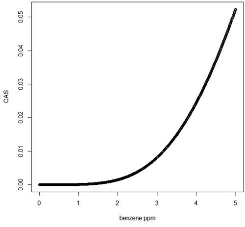 Figure 12. Plausible upper-bound estimates of causal assigned share (CAS) for AML as a function of benzene concentration in air.