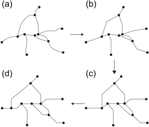 Figure 3. Graphic manipulations for producing a schematic. Lines are simplified (b) and re-oriented to conform to a constrained set of angles. Congested areas are expanded at the expense of less dense areas and nodes (stations) are spaced more evenly (d). After Anand et al. (Citation2006).