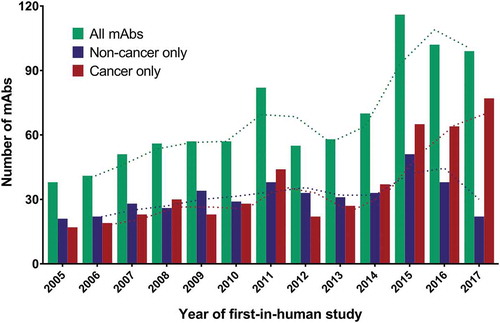 Figure 1. Number of antibody therapeutics entering first-in-human studies per year, 2005–2017.Green bars, all antibody therapeutics. Blue bars, antibody therapeutics for non-cancer indications only. Red bars, antibody therapeutics for cancer only. Dotted lines, 2-year moving averages. Totals include only antibody therapeutics sponsored by commercial firms; those sponsored solely by government, academic or non-profit organizations were excluded. Biosimilar antibodies and Fc fusion proteins were also excluded.