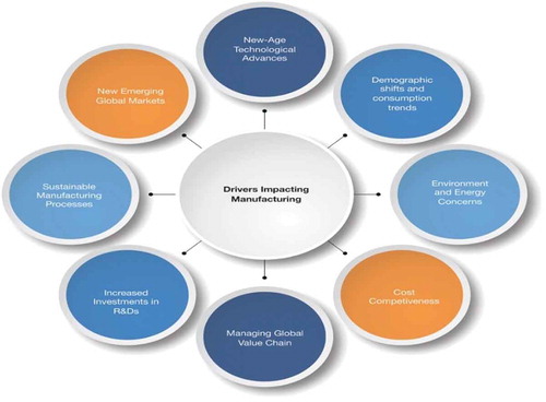 Figure 3. Drivers impacting manufacturing.