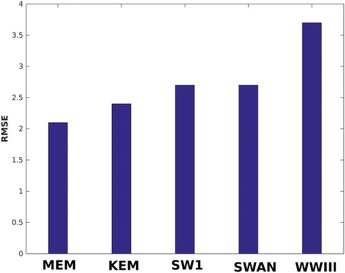 Figure 2. RMSE (in second) of ensemble and individual model predictions of wave period during SWM of 2014 at Pondicherry.