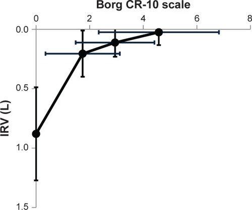 Figure 4 Relationship between the Borg CR-10 scale and the IRV in 6-minute walk test.