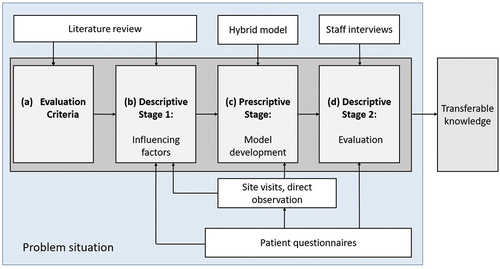 Figure 3. Design Research Methodology (from Blessing & Chakrabarti, Citation2009) mapped to methods used in the case study application.