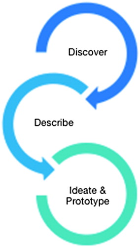 Figure 3. Phase 1 of a design thinking process. Source: Flint and Meyer zu Natrup (2018).