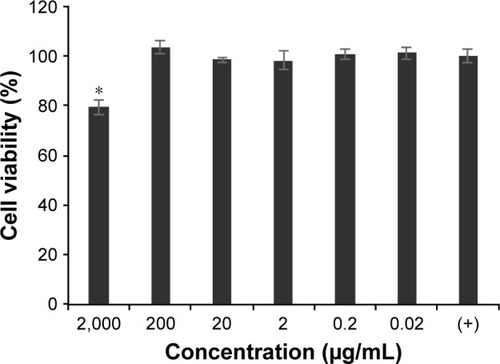 Figure 14 Viability of MDA-MB-231 cells after exposure to blank nanoparticles for 72 hours determined with CellTiter-Glo luminescence assay.Notes: Cells cultured in complete media without nanoparticles represented the positive control (+). Wells without cells but with media without serum represented the negative control (−). Bars represent SD between replicates (n=6). *Statistically significant difference compared to positive control (P<0.05).