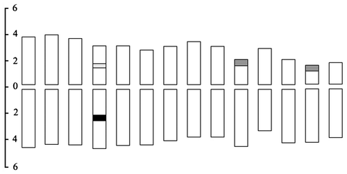 Figure 2. Idiogram of Alocasia cucullata displaying the chromosome measurements, fluorochrome bands and rDNA FISH signals. Light gray, gray and black blocks represent the 5S rDNA site, 45S rDNA site (CPD band) and DAPI+ band, respectively. The ordinate scale on the left indicates the relative length of the chromosomes.
