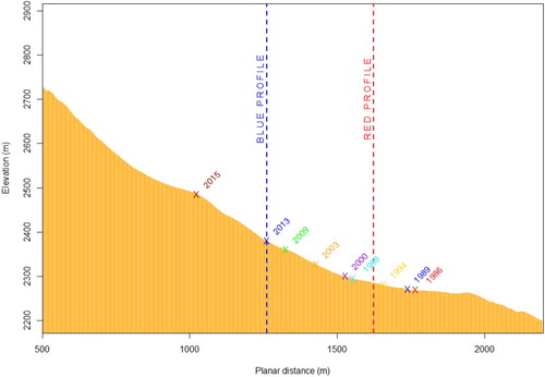 Figure 3. Elevation profile of a central line crossing glacier fronts from 2015 to 1986. Front positions at all available dates are indicated by crosses, and historical profiles are indicating by dashed vertical lines.