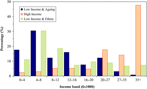 Figure 2 Distribution of household income within each catchment.