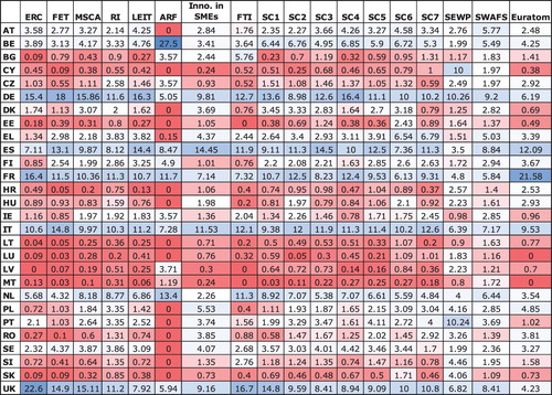 Figure A2. Share of country participations by programme part (%). Source: Author’s calculations based on CORDA data.