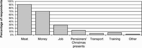 Figure 4: Percentage of respondents receiving different kinds of direct benefits (n = 44)