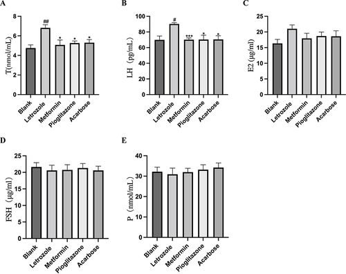 Figure 6 Comparison of sex hormone levels in each group, n=8 values were presented as the mean±SEM. (A) Testosterone level of rats in each group (Data were analyzed for statistically significant differences using one-way ANOVA followed by Tukey post hoc test); (B) Luteinizing hormone level of rats in each group (Data were analyzed for statistically significant differences using one-way ANOVA followed by Dunnett post hoc test); (C) estradiol level of rats in each group (Data were analyzed for statistically significant differences using one-way ANOVA); (D) follicle stimulating hormone level of rats in each group (Data were analyzed for statistically significant differences using one-way ANOVA); (E) progesterone level of rats in each group (Date were non-normal distribution, Kruskal–Wallis rank-sum test was used). Compared to the blank group, #P < 0.05, ##P <0.01, compared with letrozole group,* P <0.05,*** P <0.001.