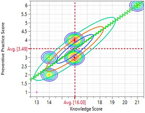 Figure 1 Bivariate fit and density contours showing the relationship between knowledge and preventive practice scores among FCSW in the Niger Delta Region of Nigeria.